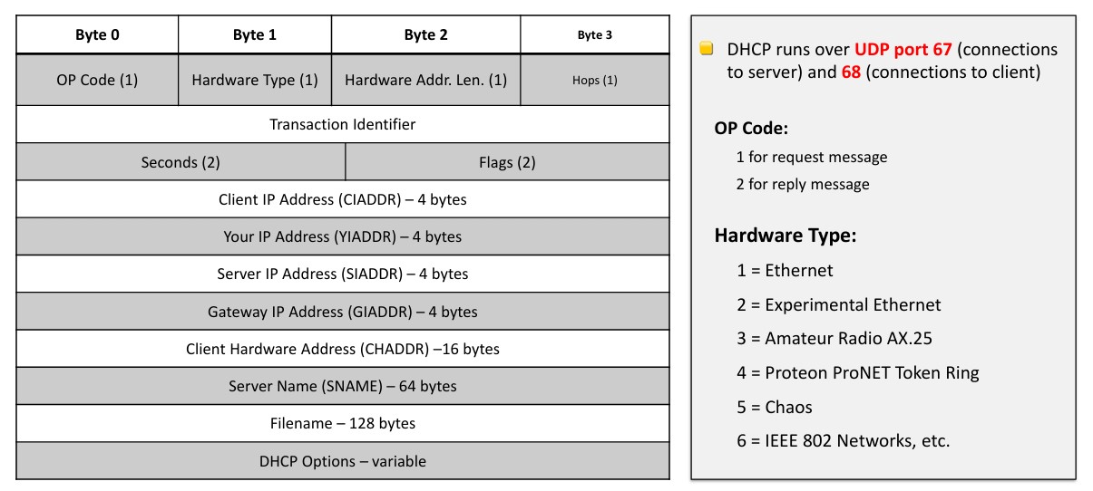 What is DHCP and why it is used?